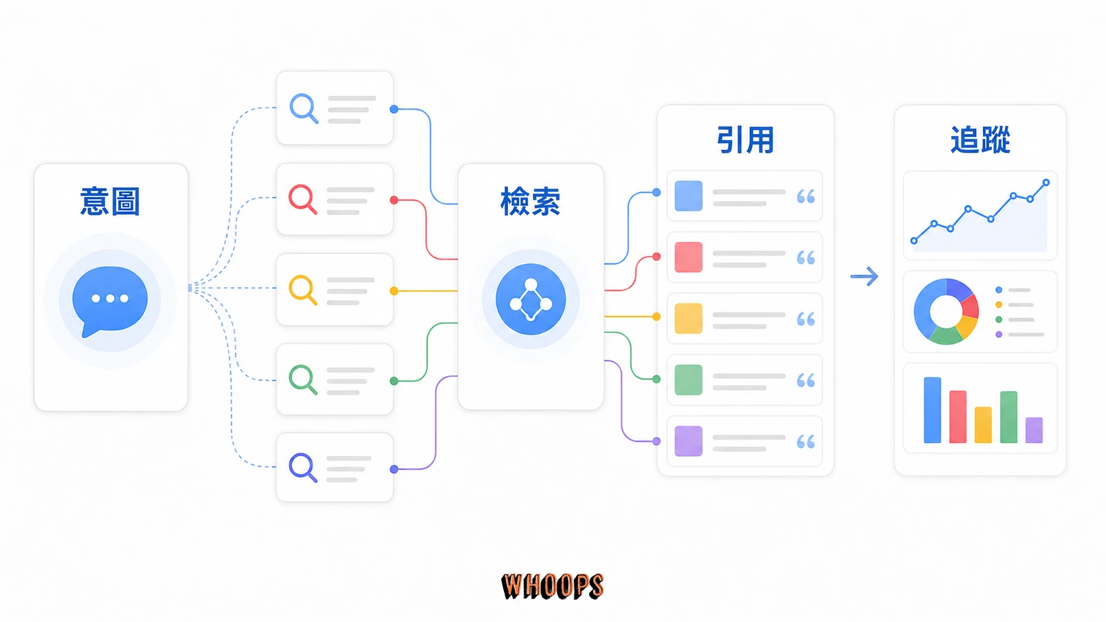 什麼是查詢擴展 （Query Fan-out）？ 透過關鍵字與主題叢集提升 SEO 排名流量的核心概念圖，說明「為什麼 AI 搜尋讓這個機制變得更重要」段落中的意圖、檢索、引用、追蹤重點。