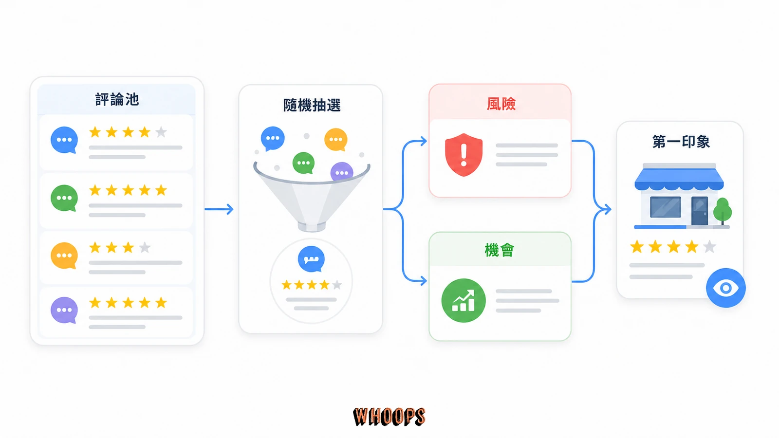 隨機抽選 Google 評論可能帶來風險與機會的示意圖