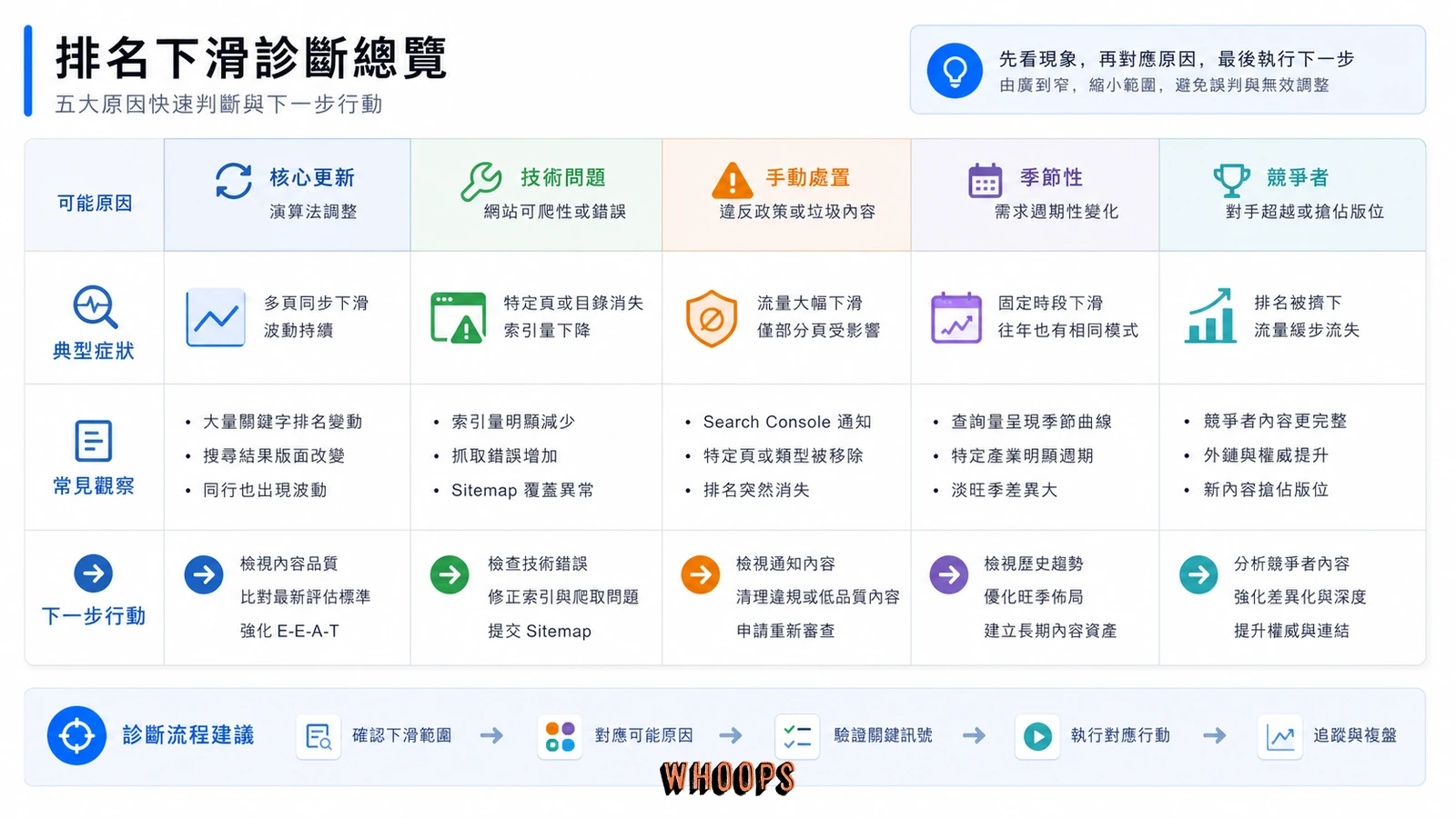 排名下滑原因診斷表，區分核心更新、技術問題、手動處置與季節性因素。