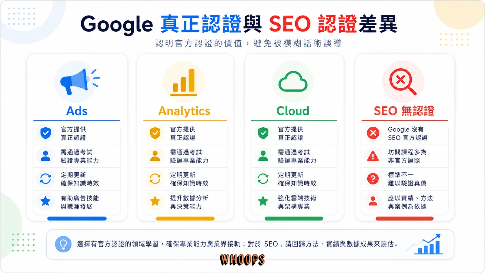 Google Ads、Analytics、Cloud 有認證但 SEO 沒有官方認證代理商的對照圖
