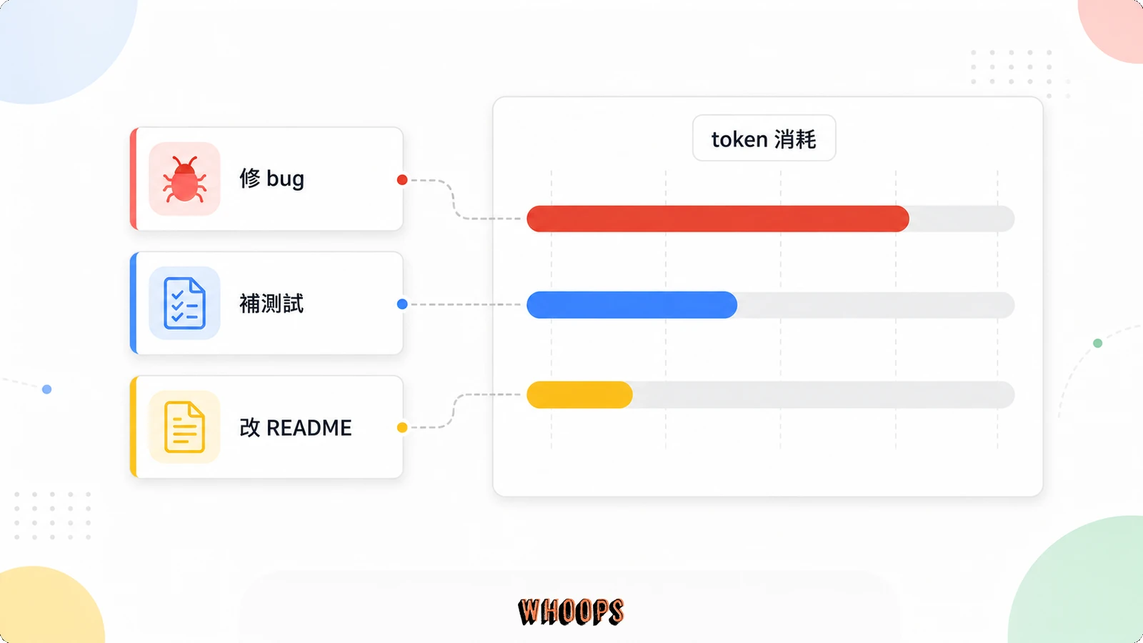 Claude Code 三種任務 token 消耗圖,呈現修 bug、補測試與改 README 的用量差異。
