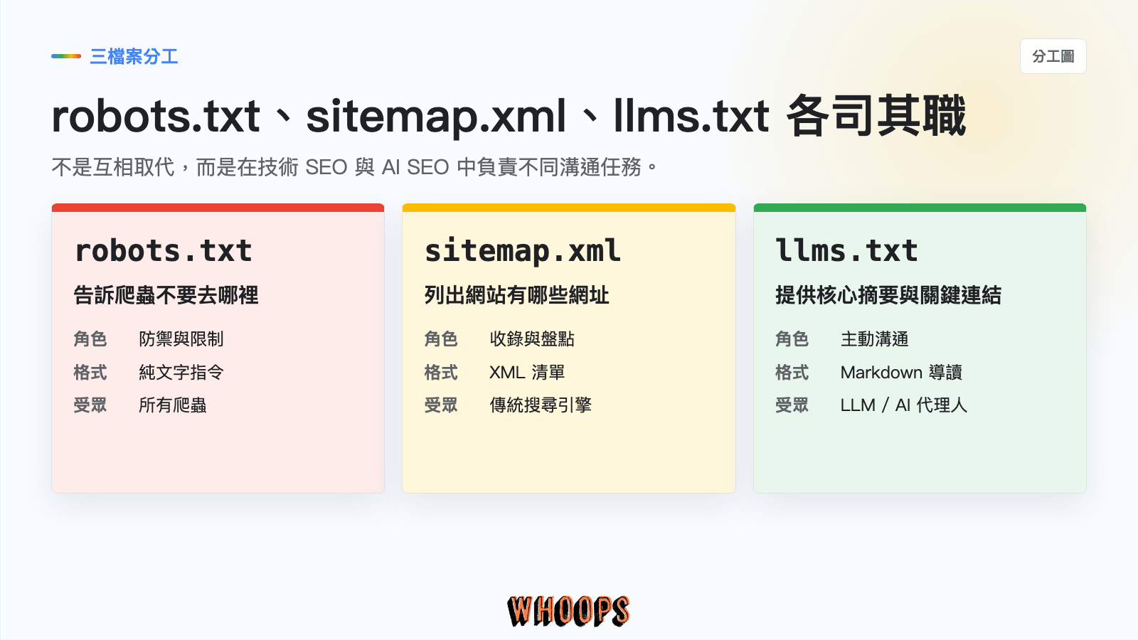 robots.txt、sitemap.xml 與 llms.txt 三欄比較圖，分別標示限制爬蟲、列出網址與提供 AI 摘要。