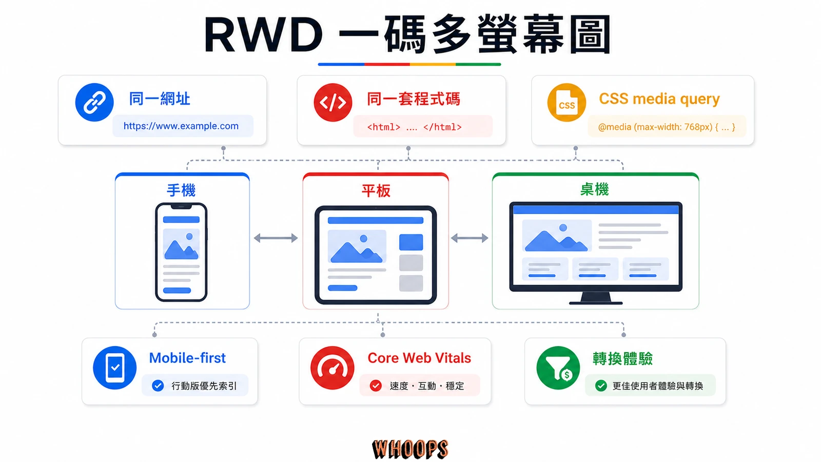 RWD 一碼多螢幕圖,呈現手機、平板、桌機、同一網址、同一套程式碼、CSS media query、Mobile-first 與 Core Web Vitals。
