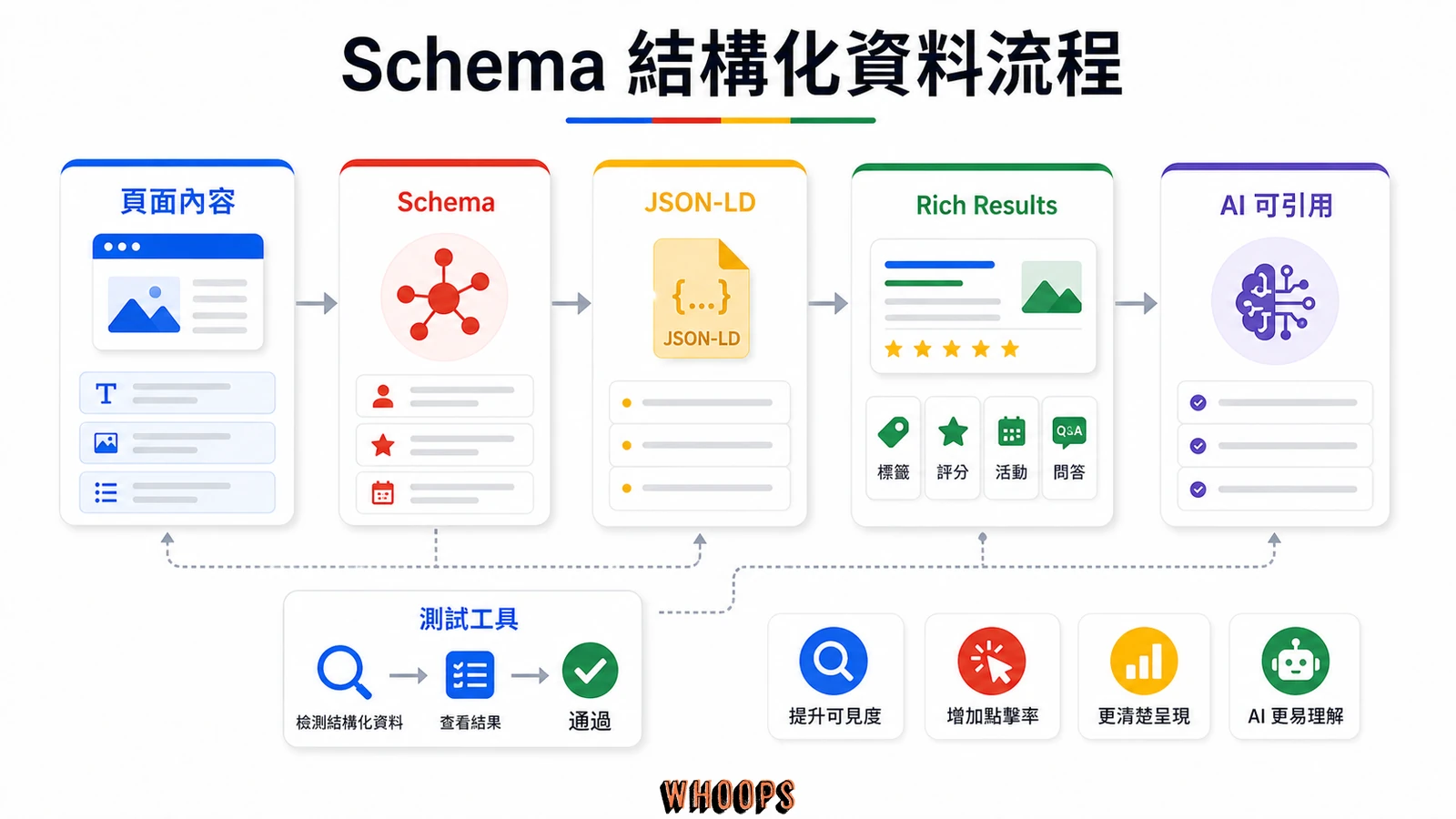 Schema 結構化資料流程圖，從頁面內容、Schema、JSON-LD 到 Rich Results 與 AI 可引用。
