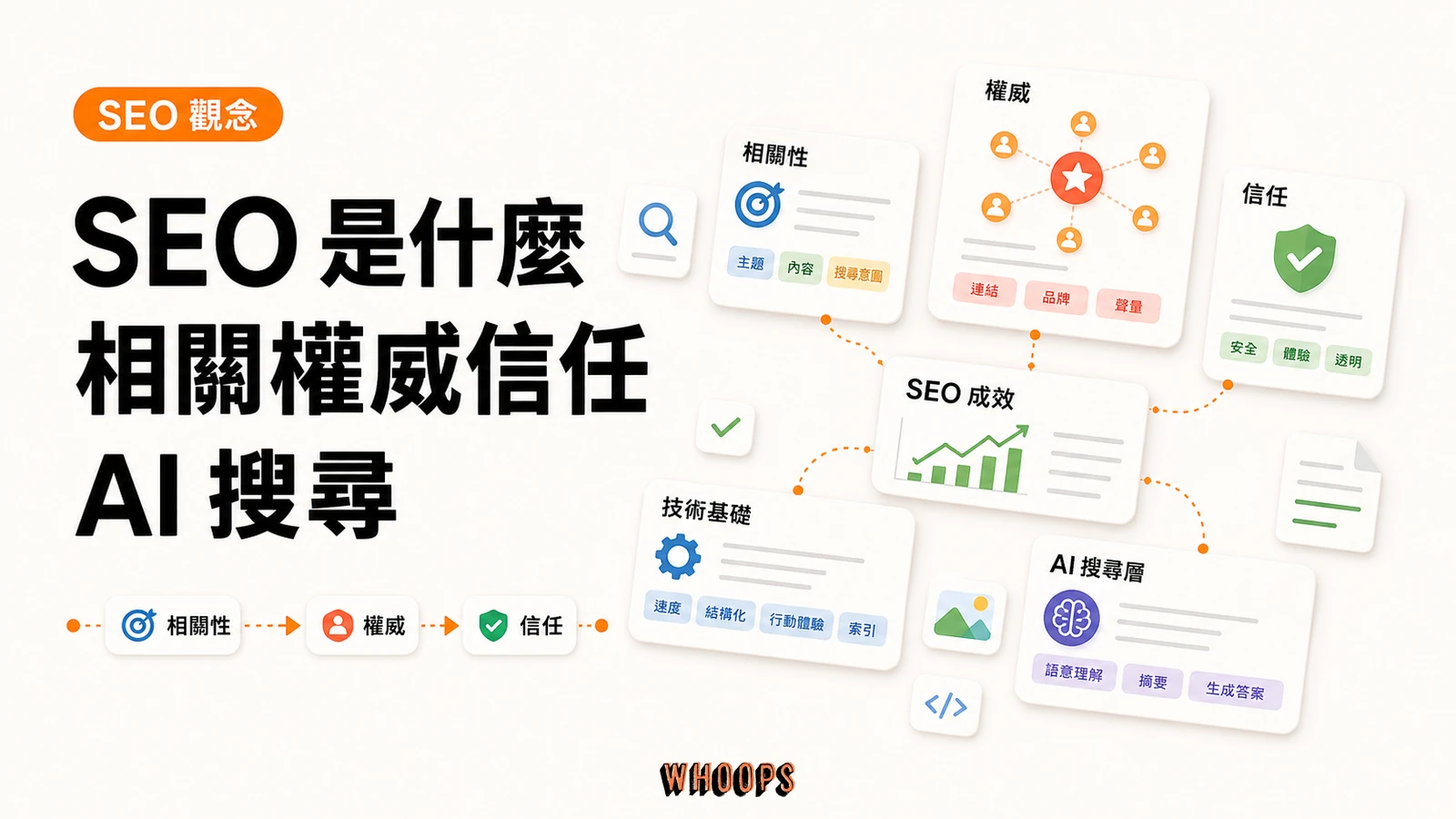 SEO 是什麼?從相關性、權威、信任到 AI 搜尋的完整解析精選圖片,呈現相關性 → 權威 → 信任的 SEO 重點。