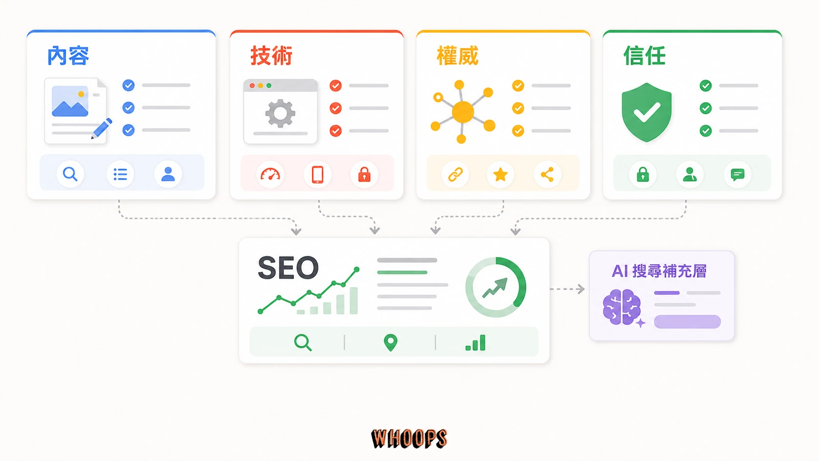 SEO 是什麼?從相關性、權威、信任到 AI 搜尋的完整解析的文內圖,呈現內容、技術、權威、信任等 SEO 重點流程。