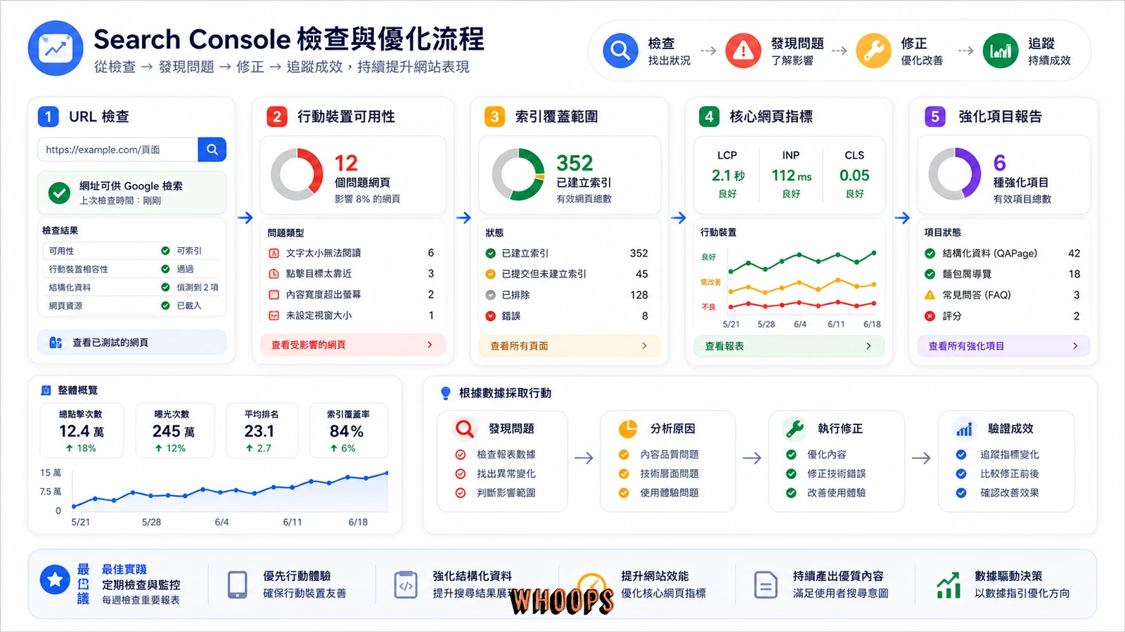用 Google Search Console 檢查手機版 SEO 問題的流程圖。