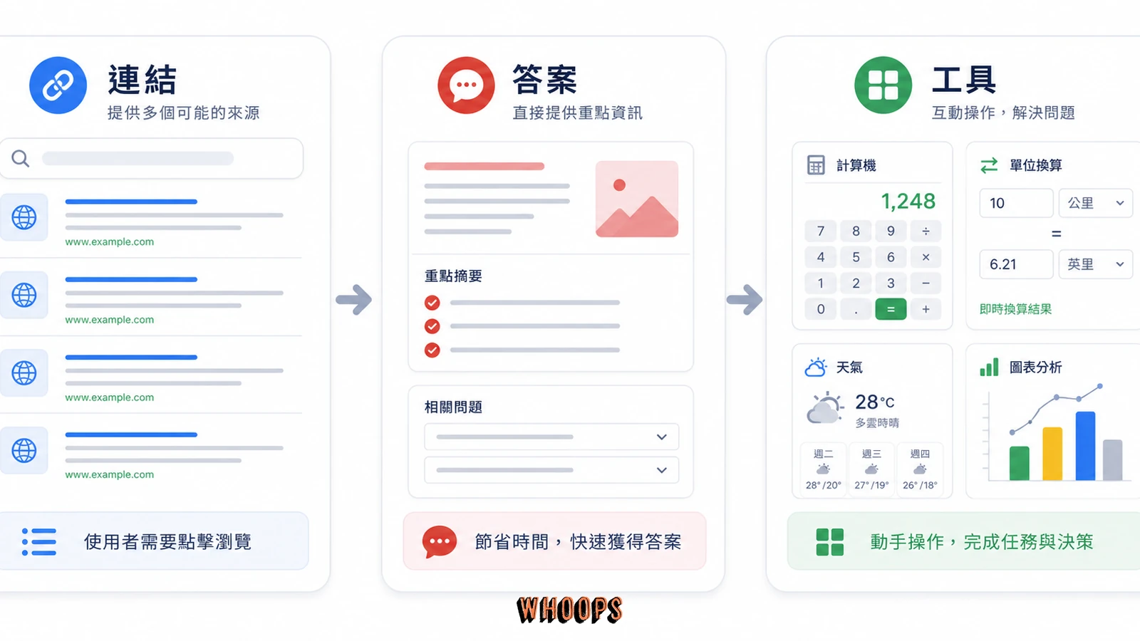 搜尋引擎從提供連結到提供答案再到提供互動工具的演變流程圖