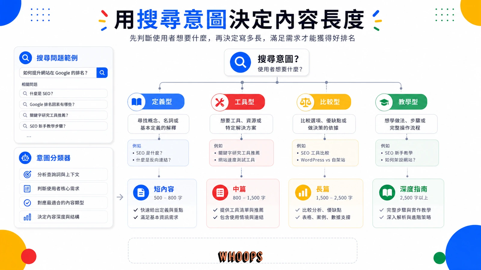 用搜尋意圖判斷文章長度的決策樹