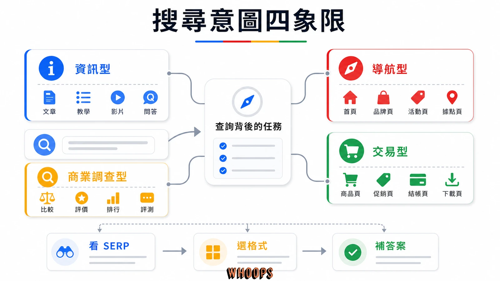 搜尋意圖四象限圖，包含資訊型、導航型、商業調查型、交易型，以及看 SERP、選格式與補答案。