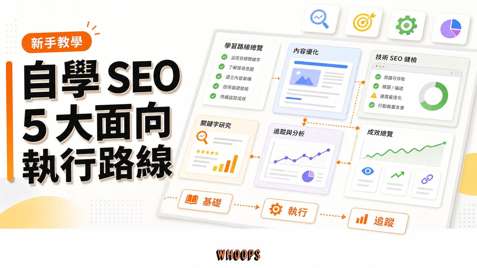 自學 SEO 怎麼開始？5 大面向執行搜尋引擎最佳化（深度版）精選圖片，呈現基礎 → 執行 → 追蹤的 SEO 重點。