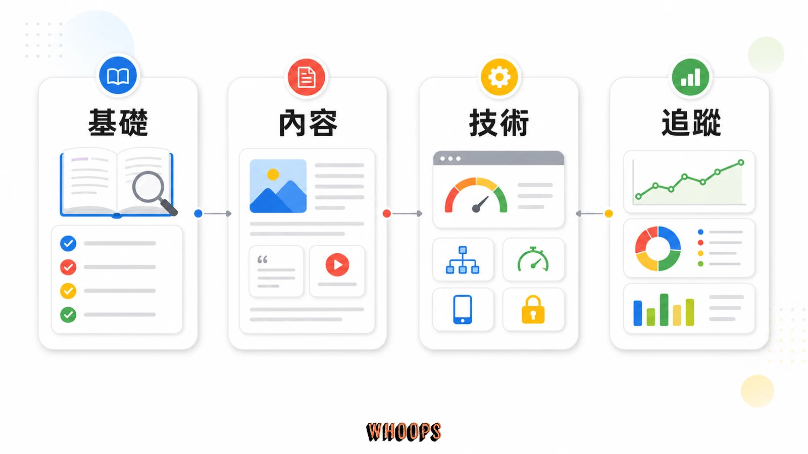 自學 SEO 怎麼開始？5 大面向執行搜尋引擎最佳化（深度版）的文內圖，呈現基礎、內容、技術、追蹤等 SEO 重點流程。