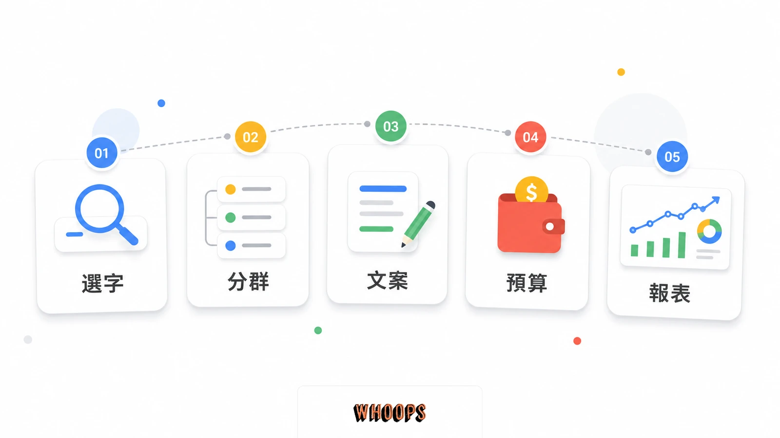 SEM 實戰五步驟，依序包含選字、分群、寫文案、設預算與看報表