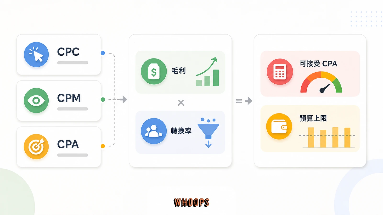 SEM 成本計算框架圖，連結 CPC、CPM、CPA、毛利與預算上限