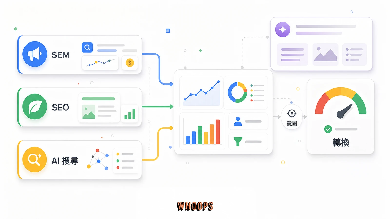 SEM、SEO 與 AI 搜尋整合策略圖，呈現付費測試、自然內容累積與 AI Overviews 監測的分工