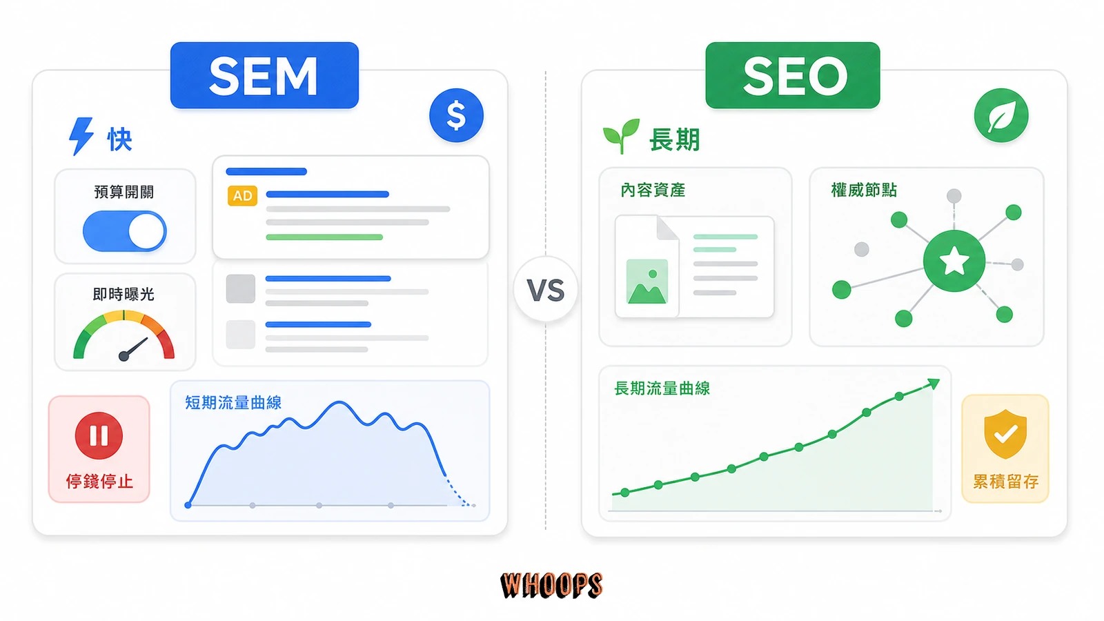 SEM 與 SEO 差異比較，SEM 見效快但停錢停止，SEO 需要累積但能帶來長期自然流量
