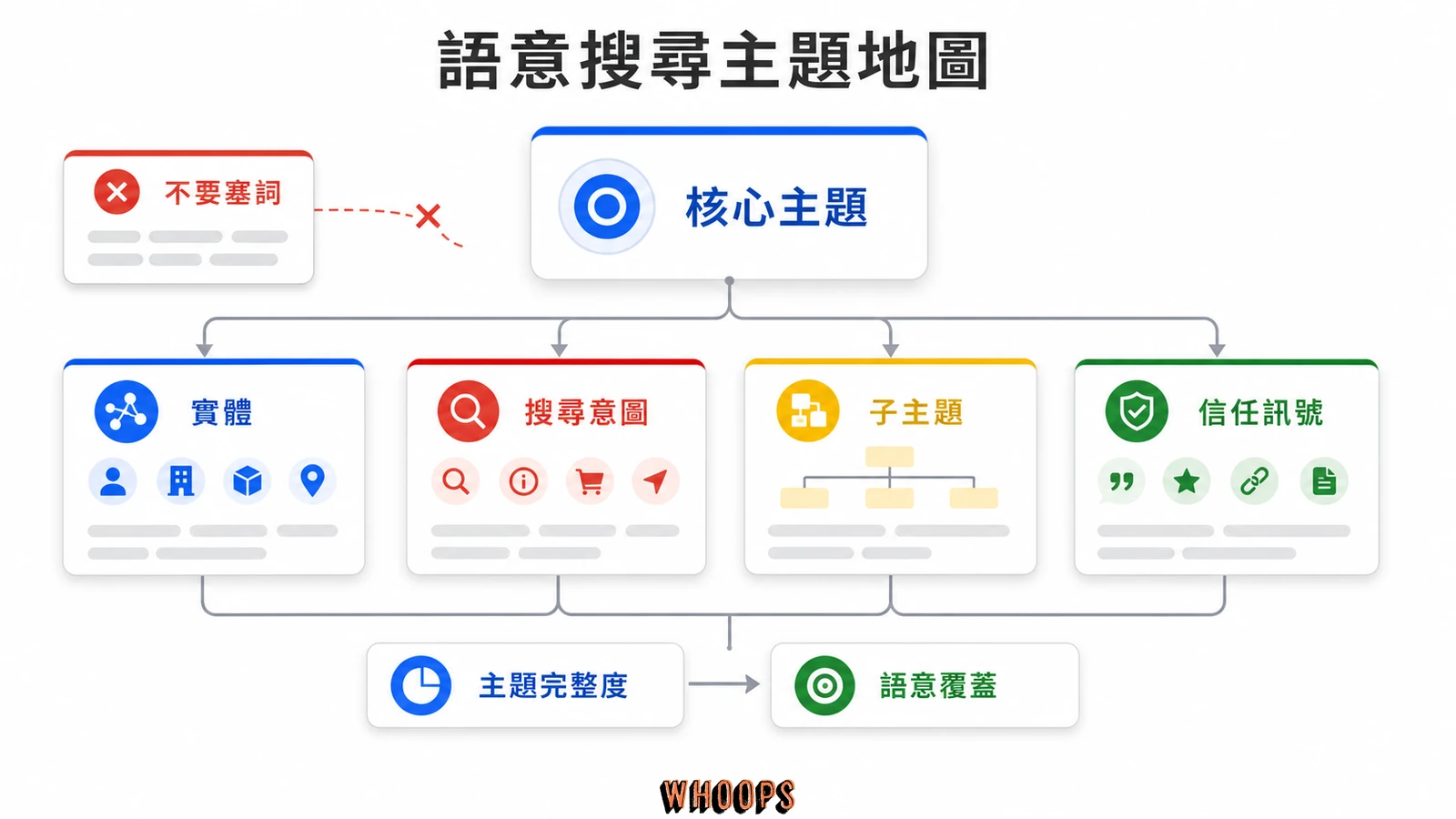 語意搜尋主題地圖,從核心主題延伸到實體、搜尋意圖、子主題、信任訊號與語意覆蓋。