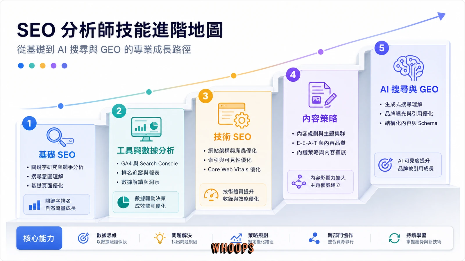SEO 分析師技能成長階梯圖