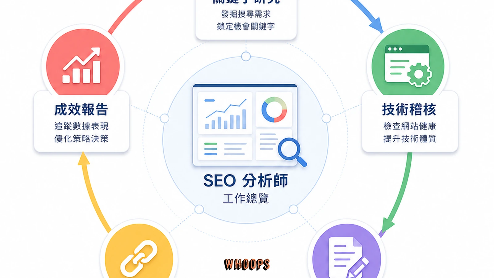 SEO 分析師日常工作項目循環圖