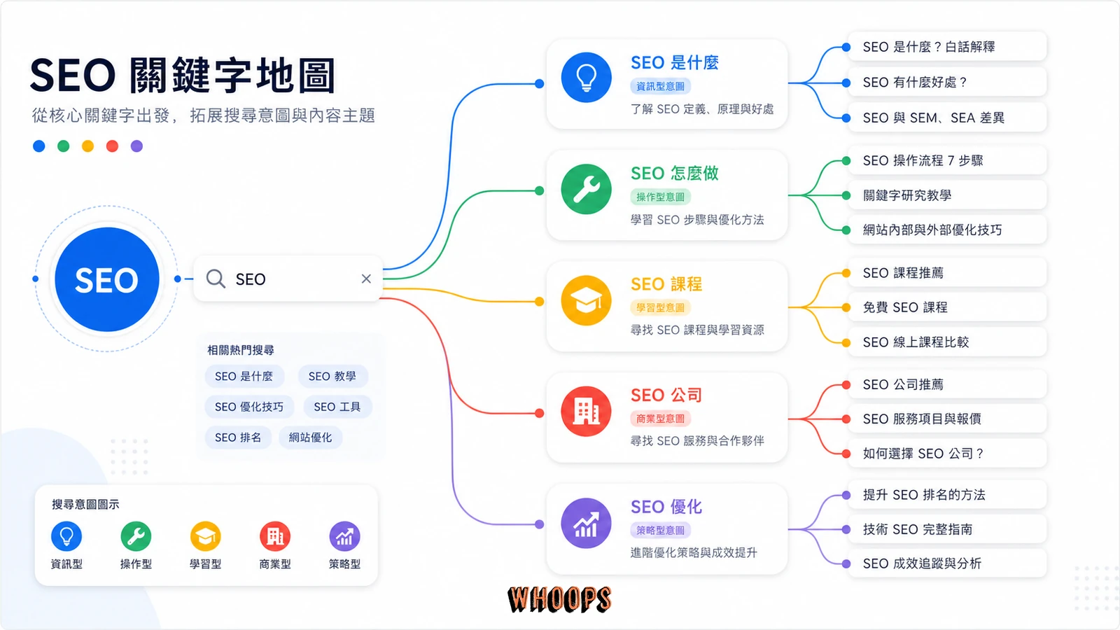 Google 建議詞延伸出 SEO 長尾關鍵字與搜尋意圖的示意圖。