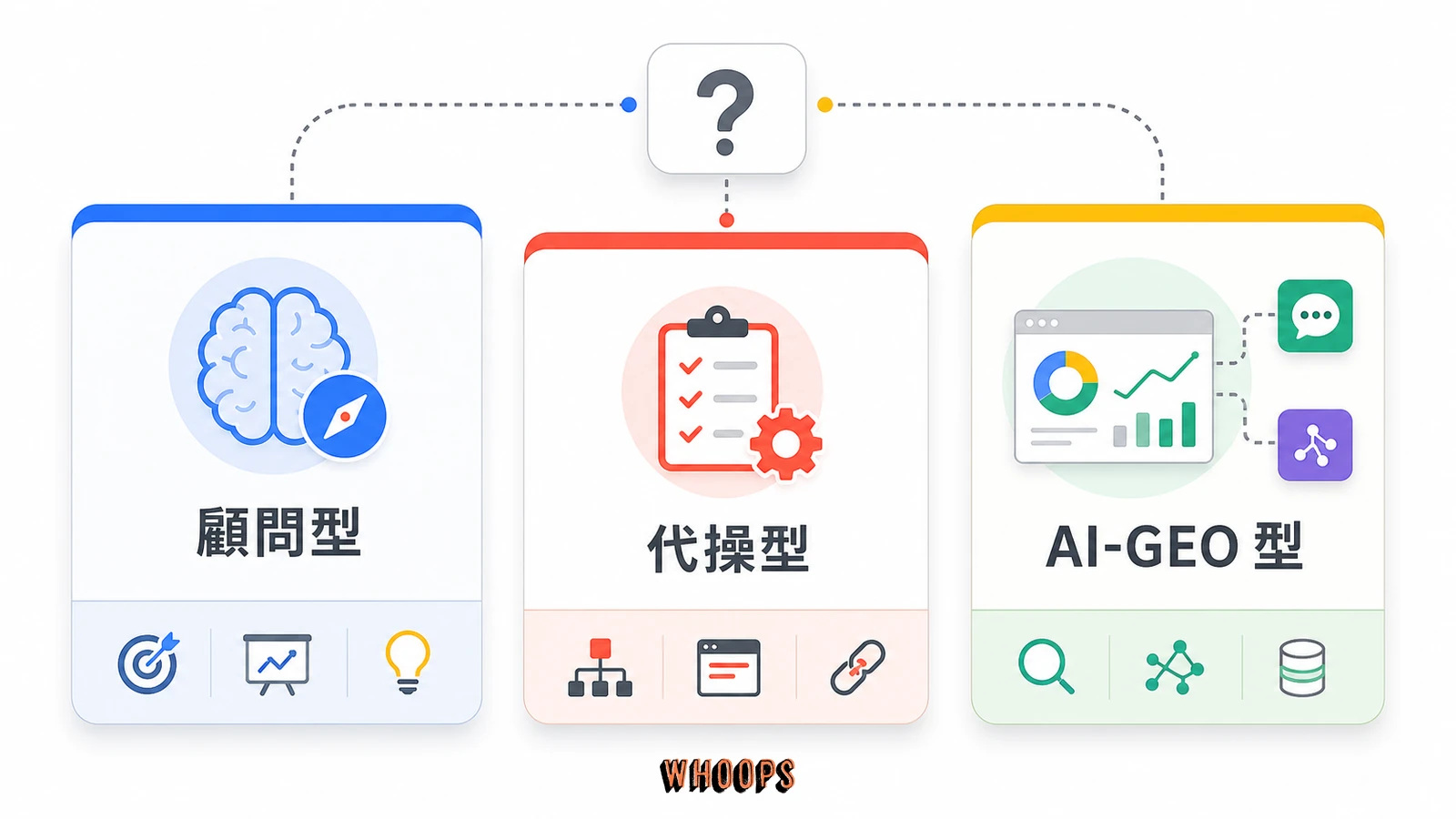 SEO 公司三軍決策矩陣圖，協助判斷適合顧問型、代操型或 AI-GEO 型服務。