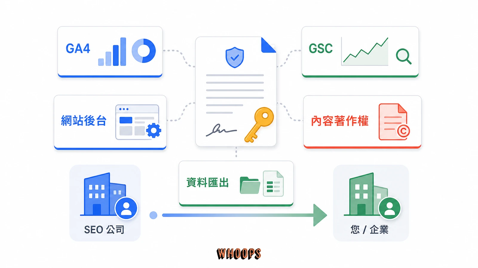 SEO 公司合約權限移交檢查圖，呈現 GA4、GSC、網站後台、內容著作權與資料匯出的資產歸屬。