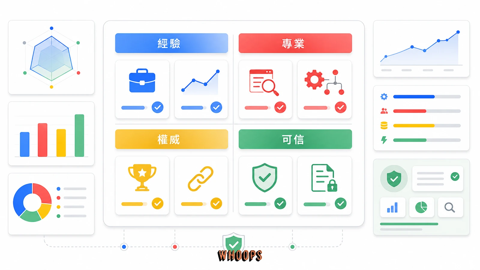 SEO 公司 EEAT 評估表圖，呈現量化案例、手法透明度、產業理解與報表來源等評估面向。