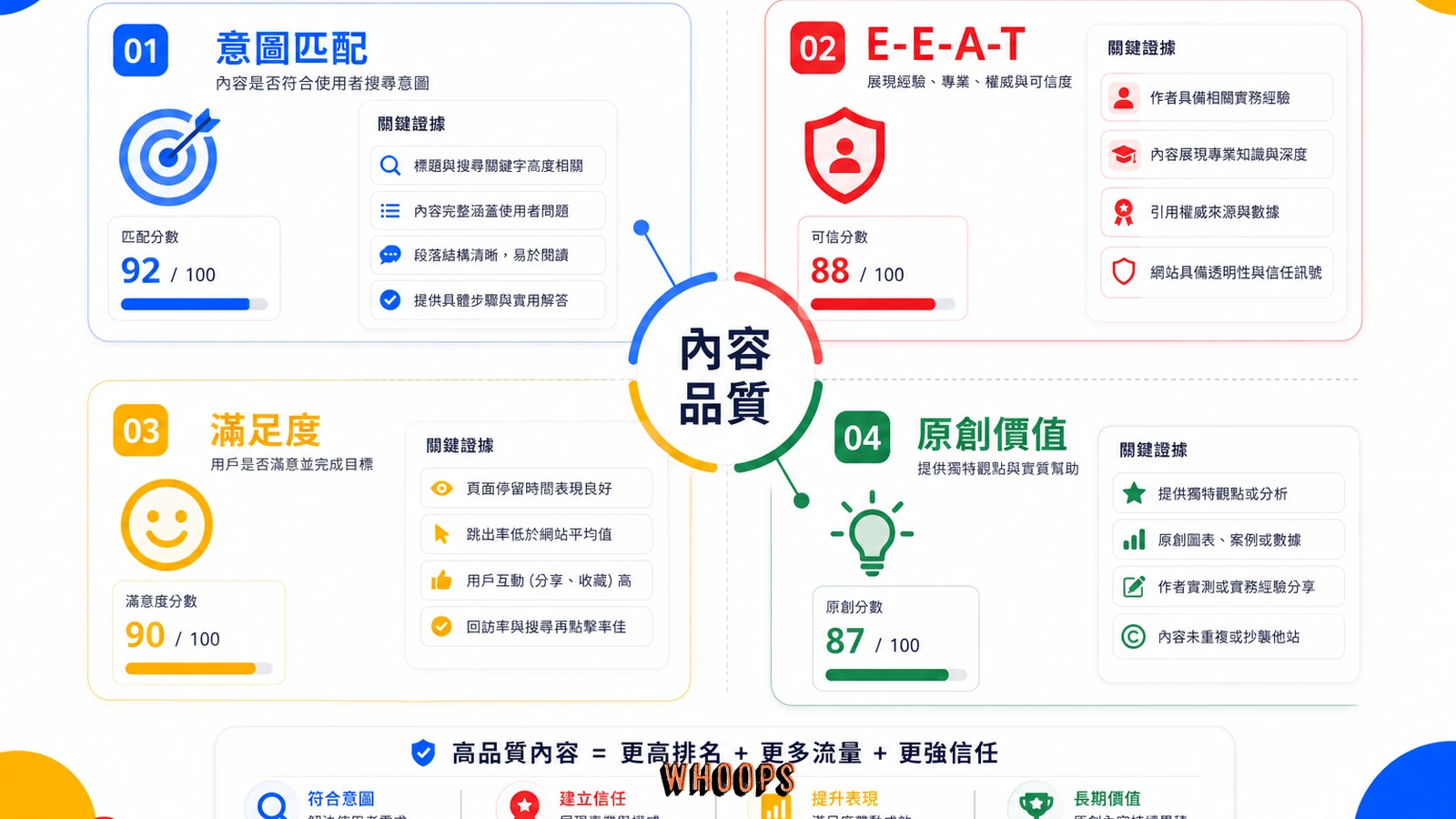 SEO 內容品質四大指標矩陣圖
