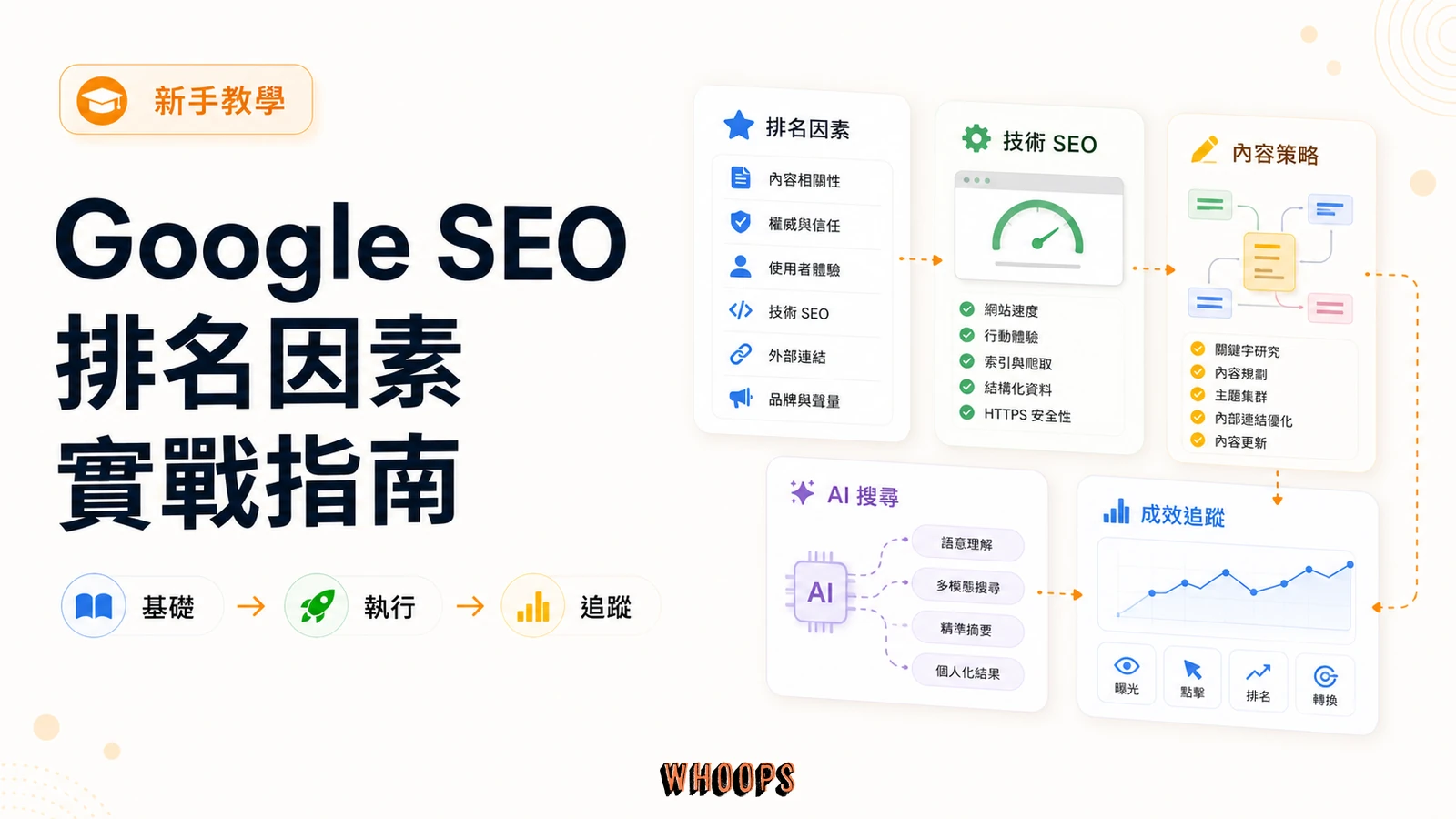 Google SEO 最佳化權威指南:排名因素、技術 SEO 到 AI 搜尋的完整實戰精選圖片,呈現基礎 → 執行 → 追蹤的 SEO 重點。