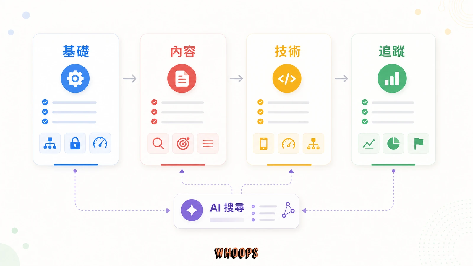 Google SEO 最佳化權威指南:排名因素、技術 SEO 到 AI 搜尋的完整實戰的文內圖,呈現基礎、內容、技術、追蹤等 SEO 重點流程。
