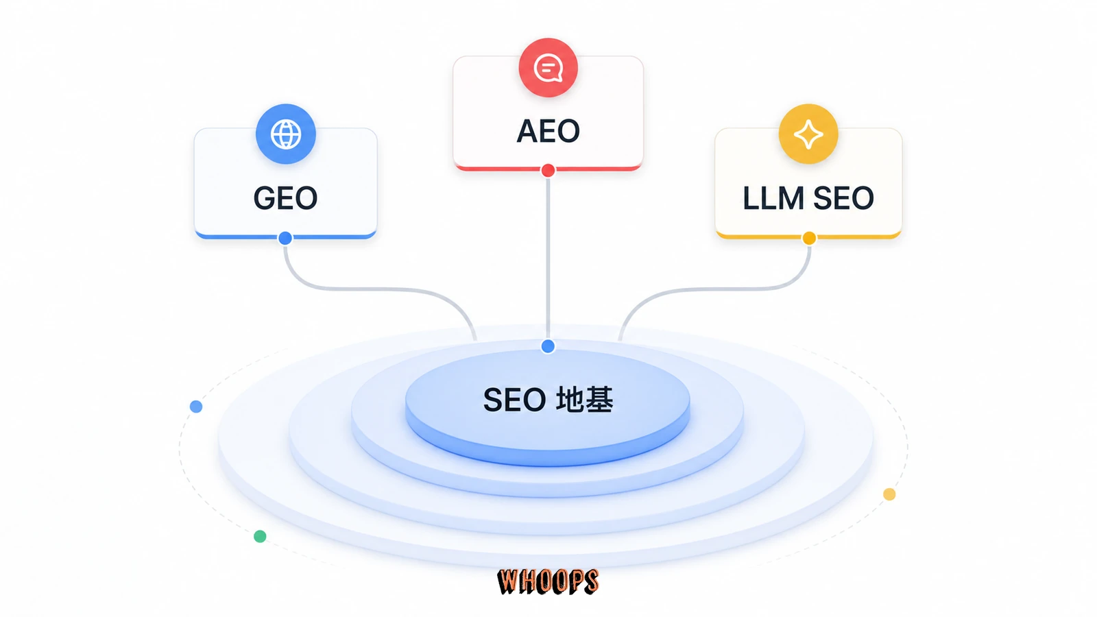 SEO、GEO、AEO、LLM SEO 範圍關係圖，呈現它們是同一套 SEO 能力在 AI 搜尋情境下的延伸。