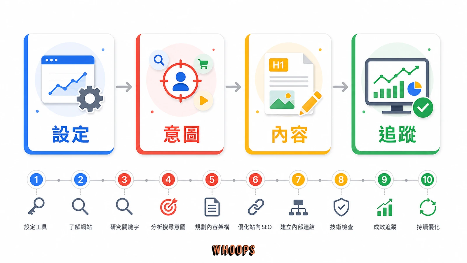 SEO 新手入門教學:第一步到第十步的可執行實戰清單的文內圖,呈現設定、意圖、內容、追蹤等 SEO 重點流程。
