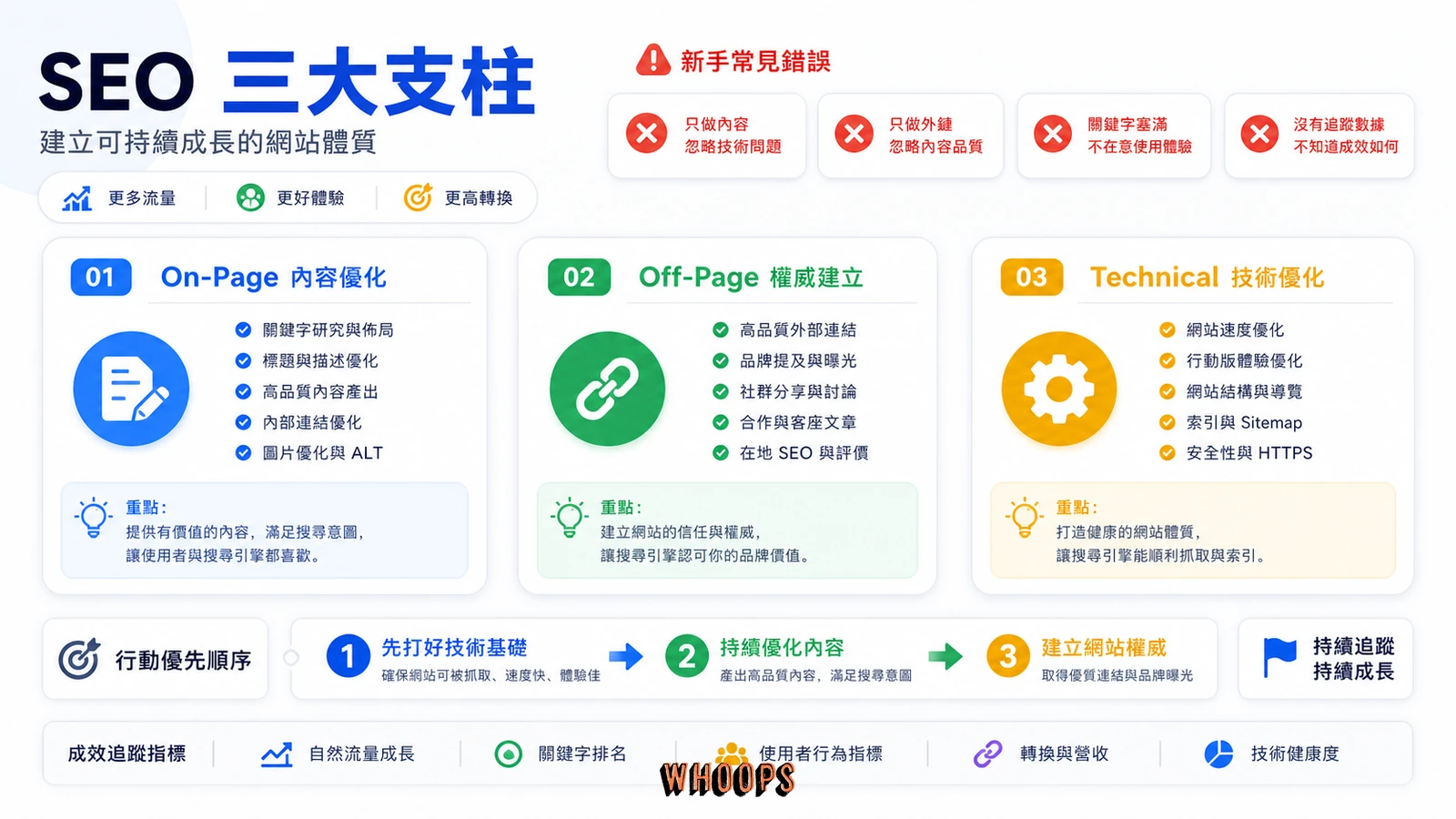 SEO 怎麼做的三大支柱與新手優先順序圖。