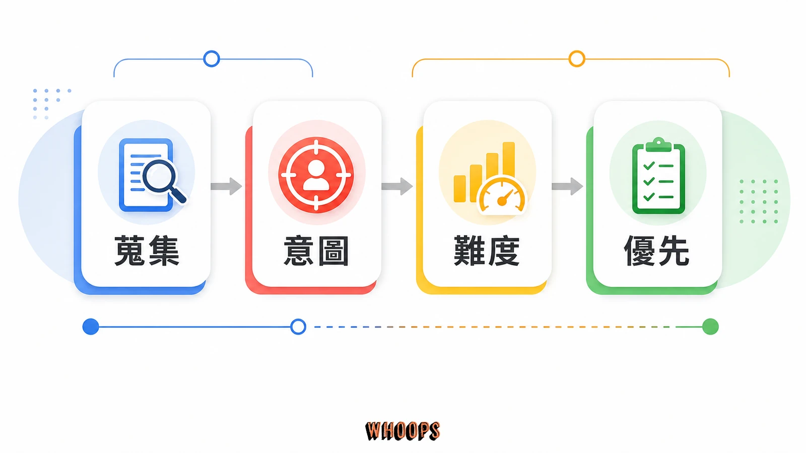 SEO 關鍵字如何定義？2 步驟快速蒐集目標關鍵字清單的文內圖，呈現蒐集、意圖、難度、優先等 SEO 重點流程。