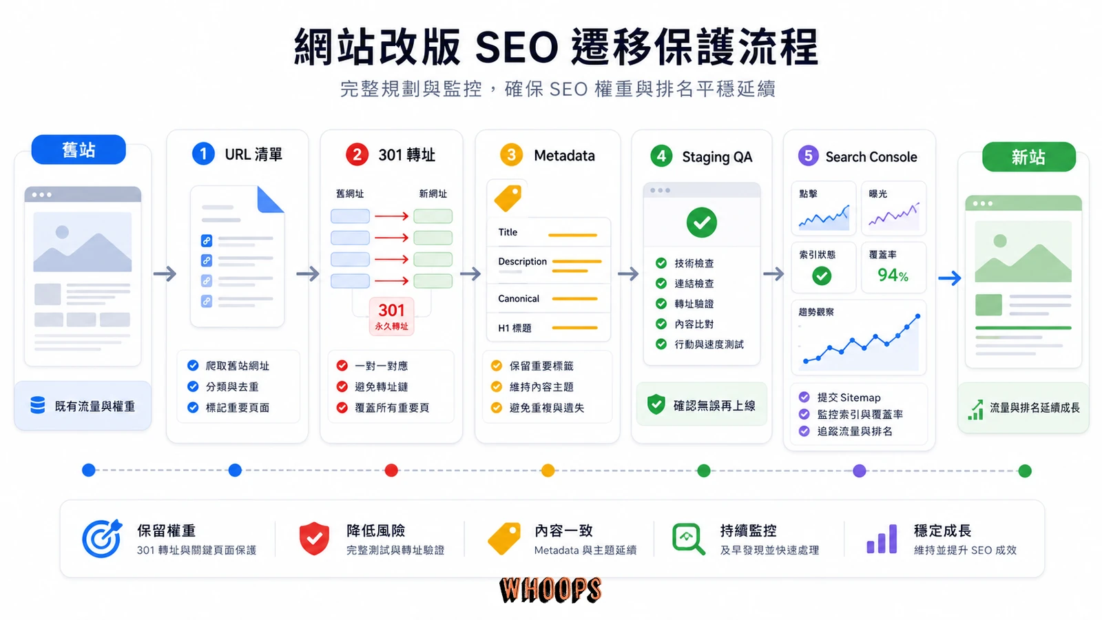 網站改版 SEO 保護流程,包含 URL 盤點、301 轉址、Meta 保留、測試站與 Search Console 監控。