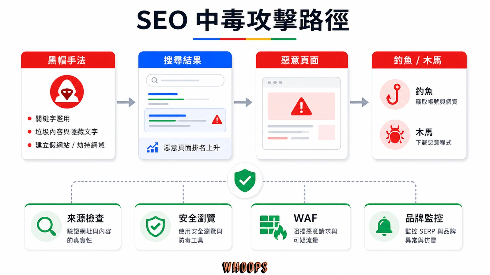 SEO 中毒攻擊路徑圖,呈現黑帽手法、搜尋結果、惡意頁面、釣魚、木馬與防護檢查。