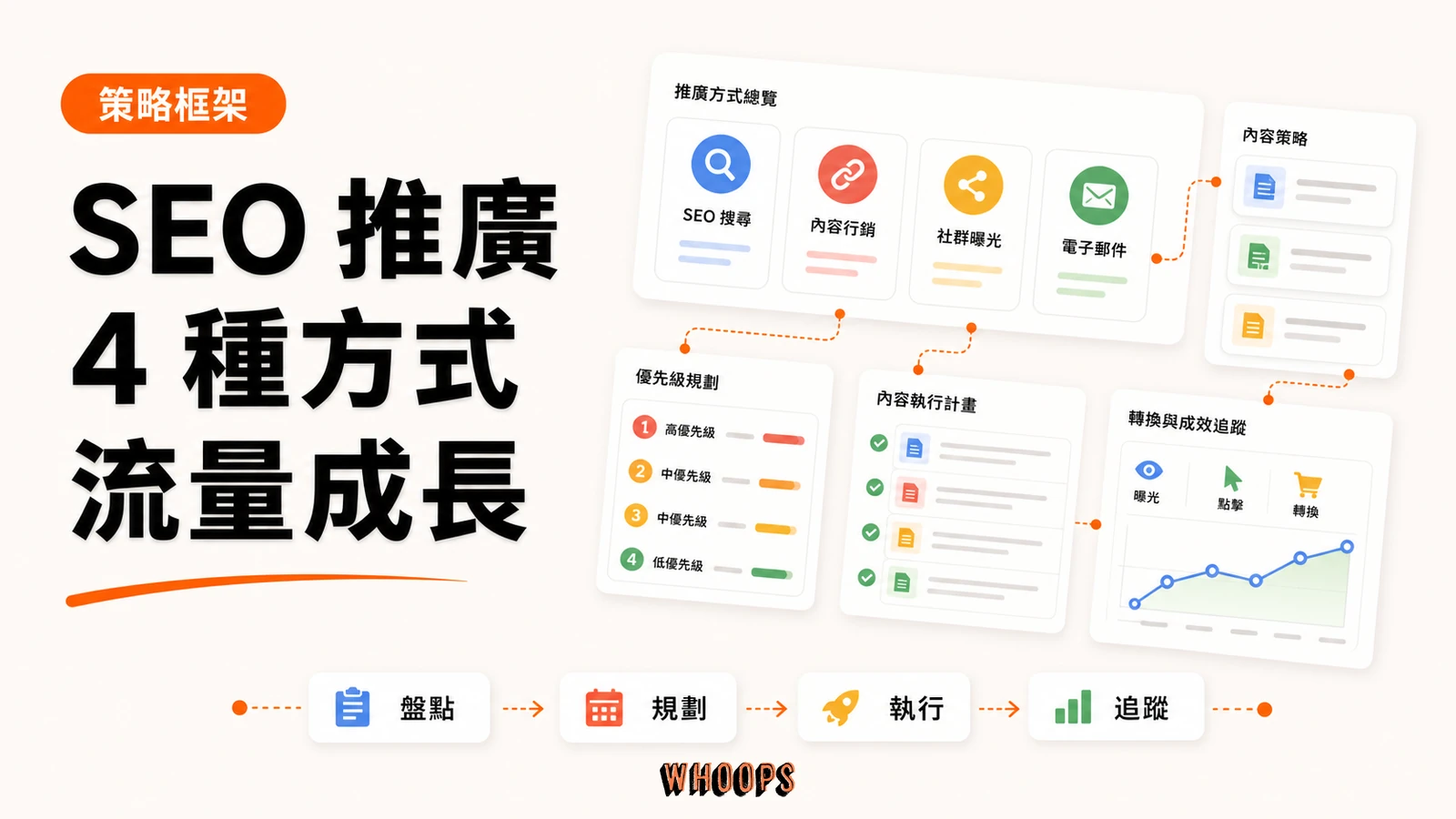 4 種 SEO 推廣方式，你學會了嗎？精選圖片，呈現盤點 → 規劃 → 執行 → 追蹤的 SEO 重點。