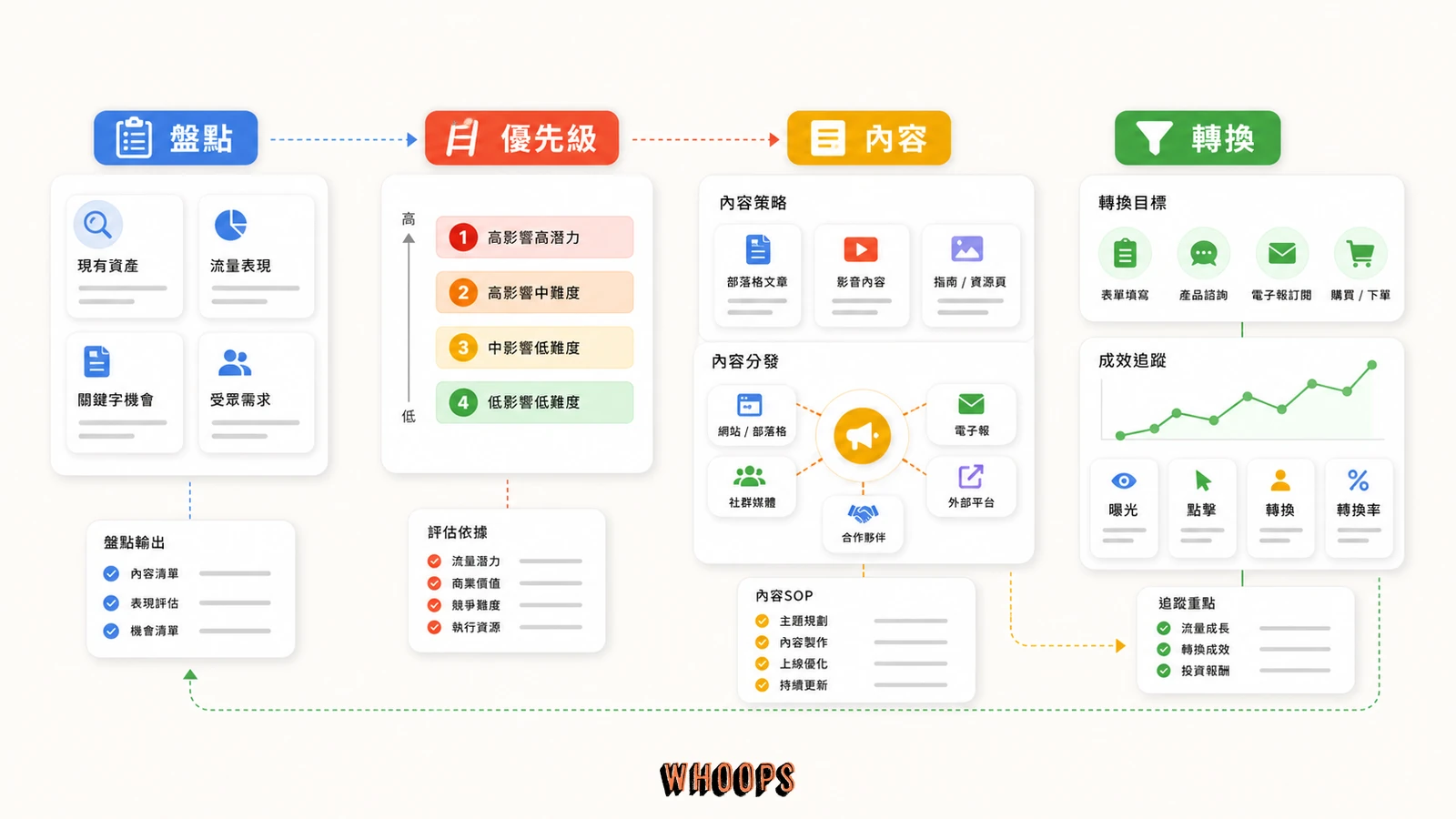 4 種 SEO 推廣方式，你學會了嗎？的文內圖，呈現盤點、優先級、內容、轉換等 SEO 重點流程。