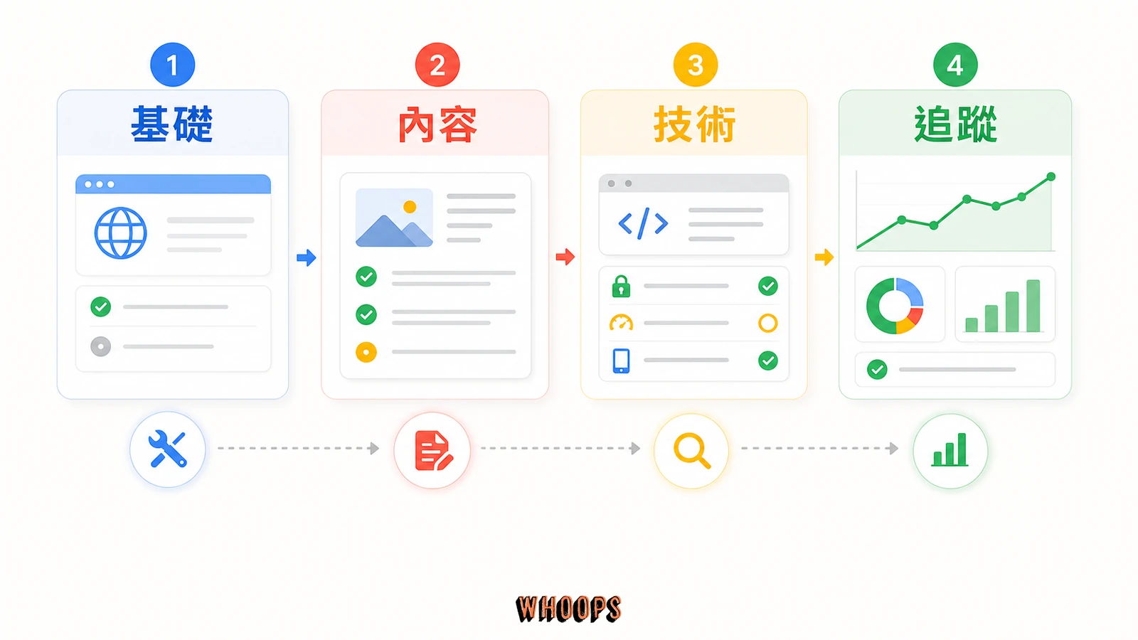 SEO 速成入門教學：5 個快速提升網站排名的實戰技巧的文內圖，呈現基礎、內容、技術、追蹤等 SEO 重點流程。
