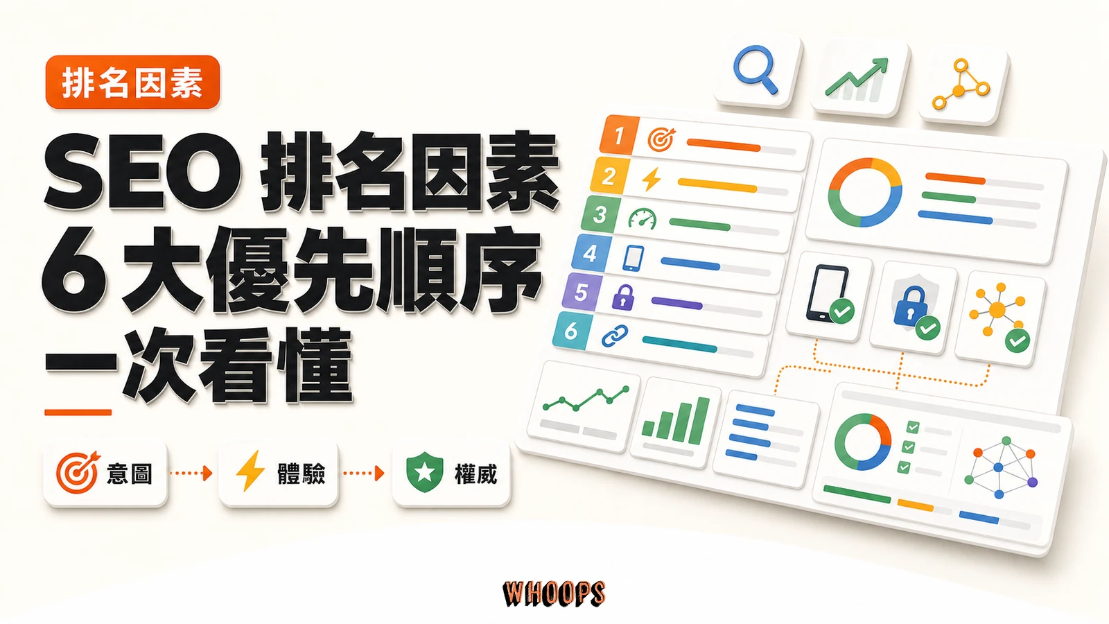 最重要的 6 個 SEO 排名因素(完整解析與優先順序)精選圖片,呈現意圖 → 體驗 → 權威的 SEO 重點。