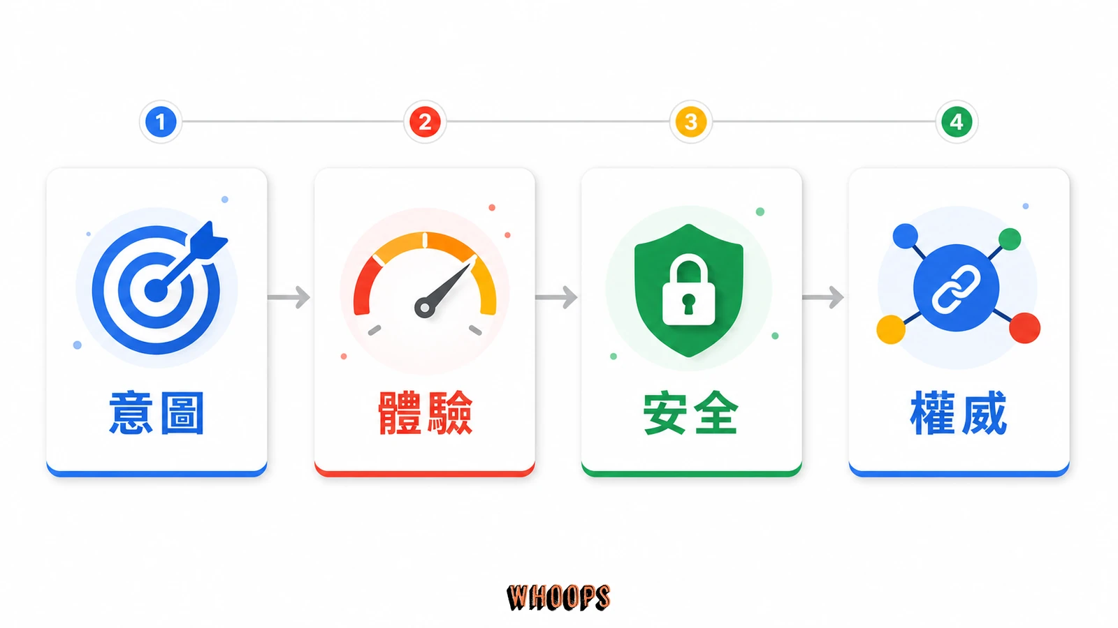 最重要的 6 個 SEO 排名因素(完整解析與優先順序)的文內圖,呈現意圖、體驗、安全、權威等 SEO 重點流程。