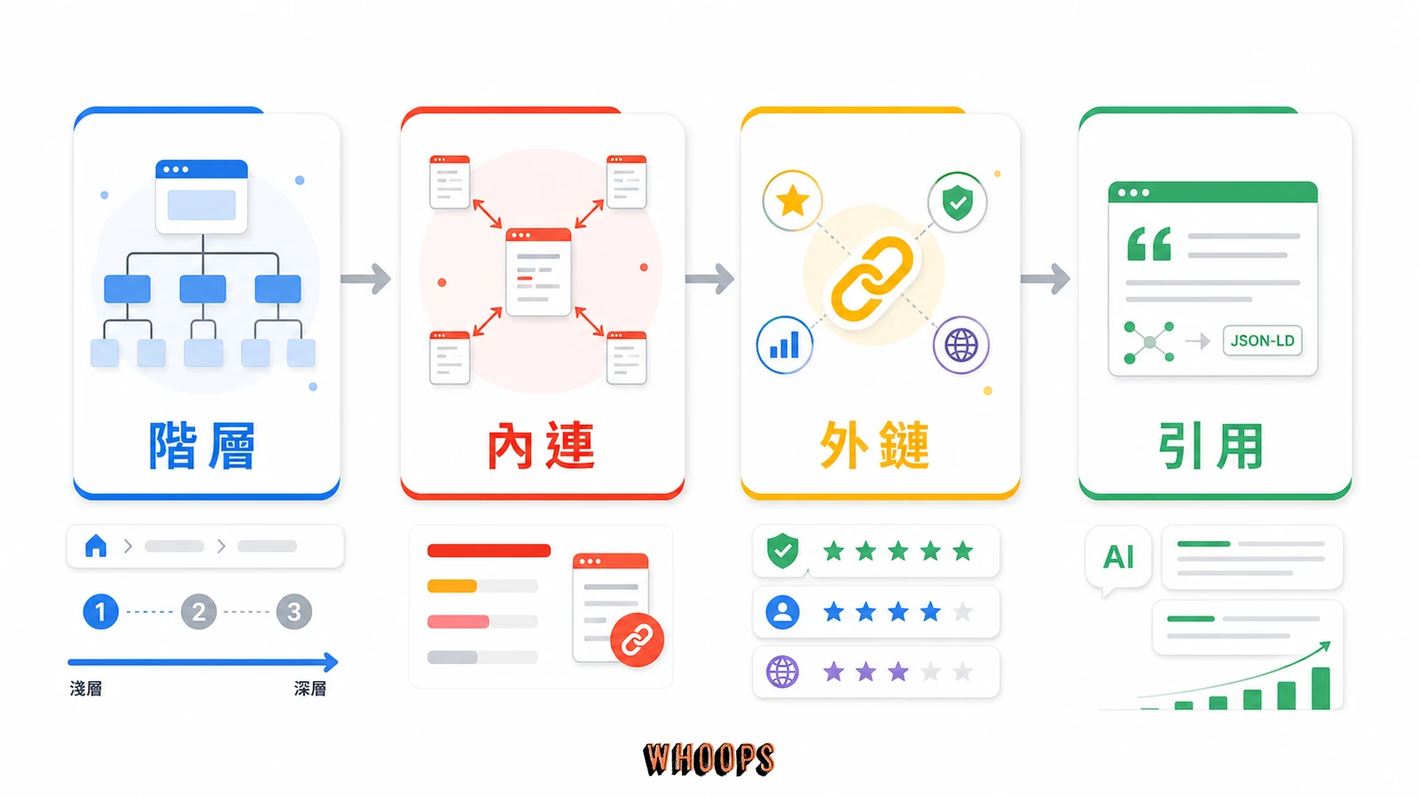 網站結構與外部連結最佳化技巧：SEO 站長實戰總覽的文內圖，呈現階層、內連、外鏈、引用等 SEO 重點流程。