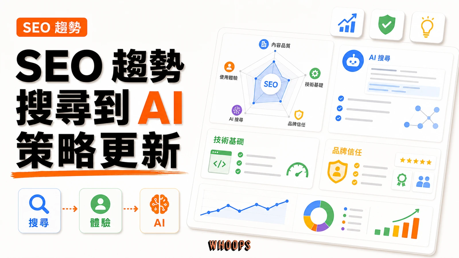 SEO 趨勢總整理:AI 搜尋、E-E-A-T 與技術 SEO 該怎麼做精選圖片,呈現搜尋 → 體驗 → AI的 SEO 重點。