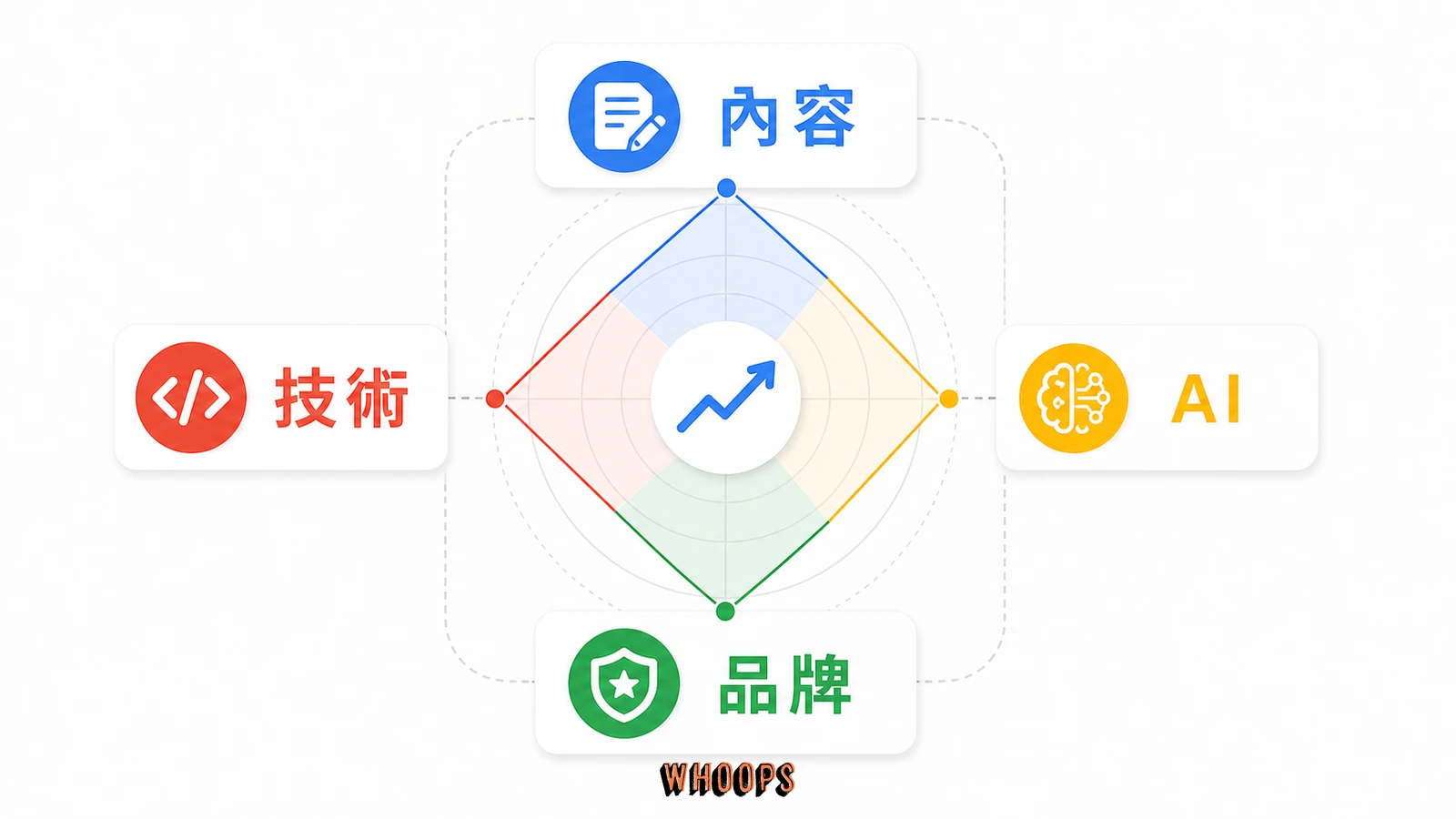 SEO 趨勢總整理:AI 搜尋、E-E-A-T 與技術 SEO 該怎麼做的文內圖,呈現內容、技術、AI、品牌等 SEO 重點流程。