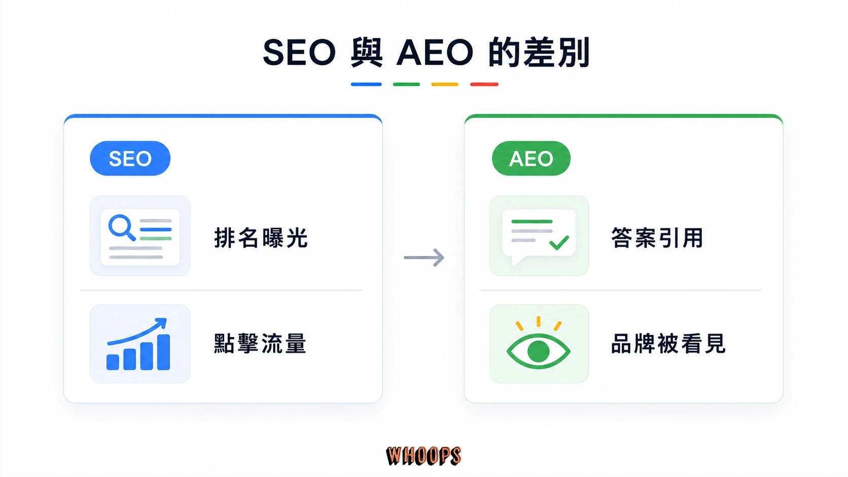 SEO 與 AEO 差異圖，對照排名曝光、點擊流量、答案引用與品牌被看見。