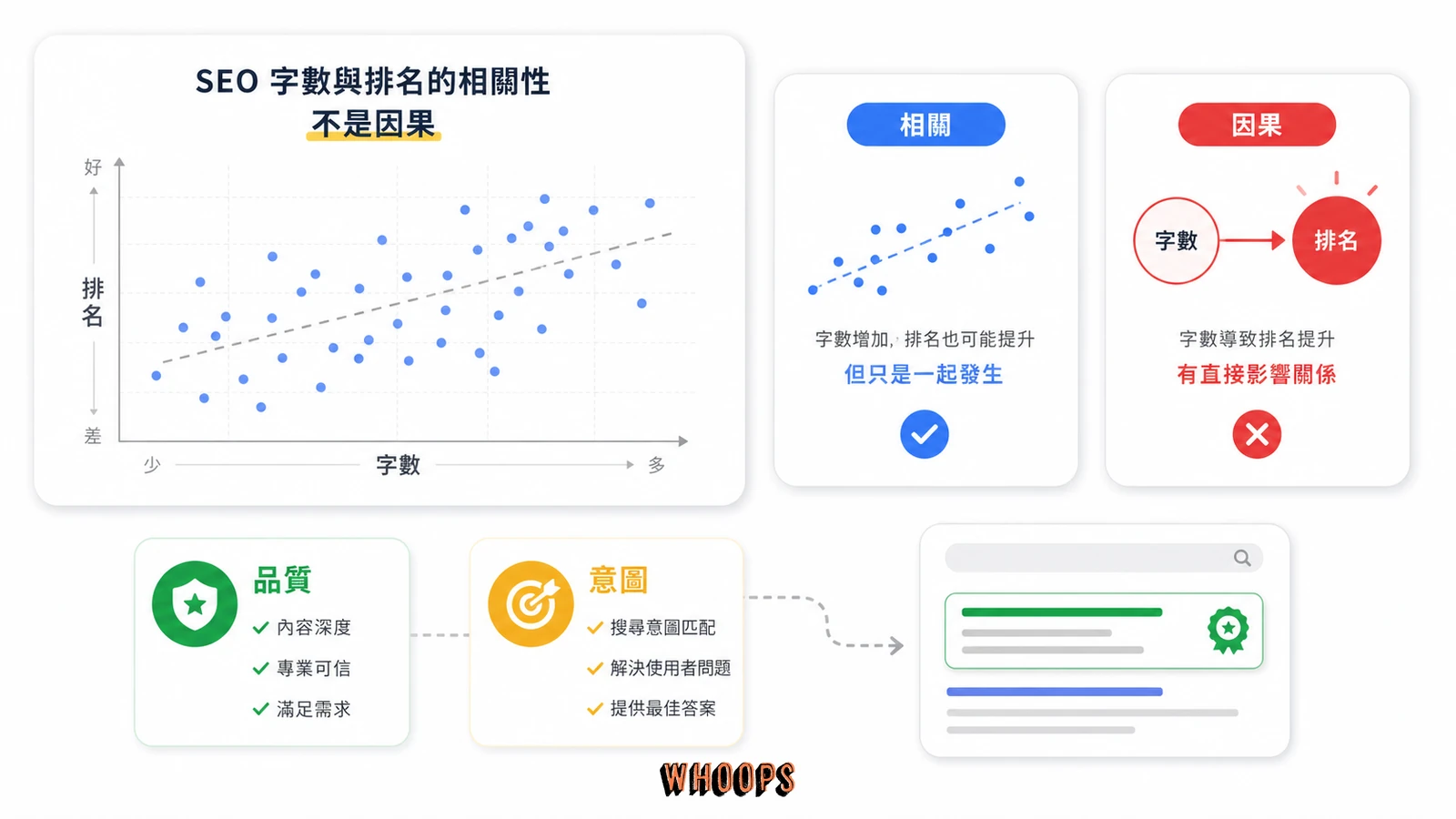 文章字數與 SEO 排名相關但不等於因果關係的示意圖