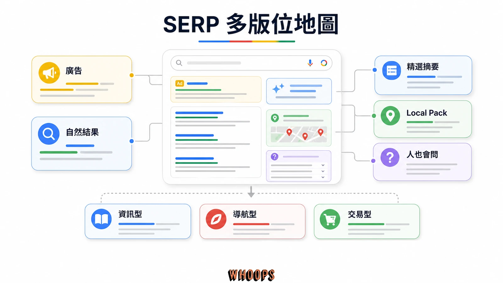 SERP 多版位地圖,包含廣告、自然結果、精選摘要、Local Pack、AI 摘要與人也會問。