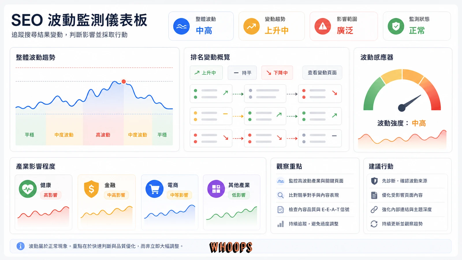Google 核心更新造成搜尋結果波動與產業影響的儀表板圖。