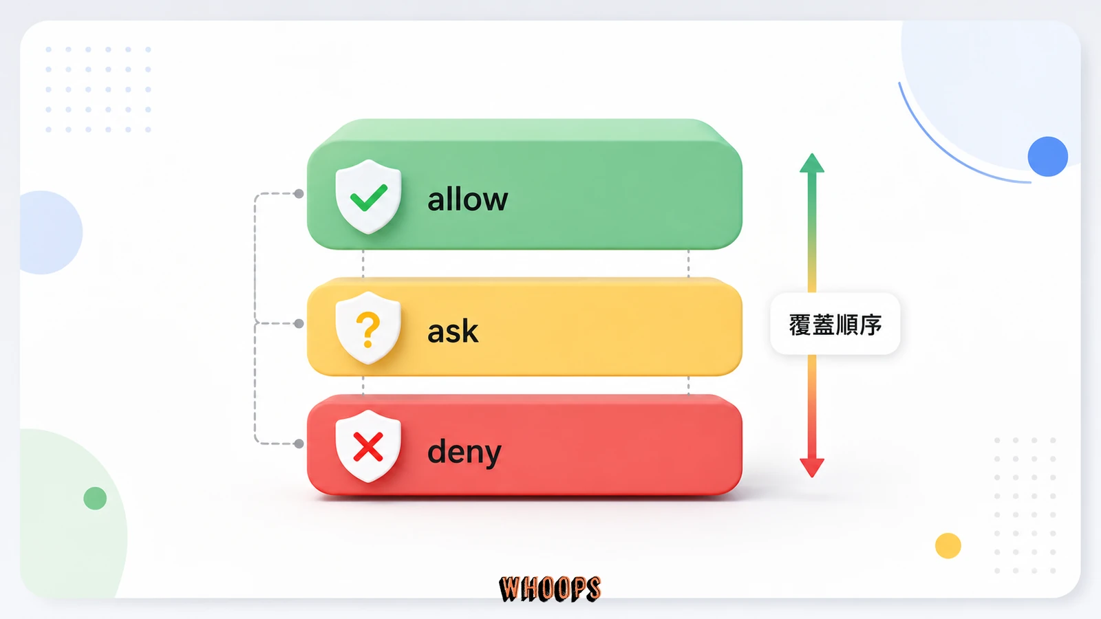 settings.json 權限規則圖,呈現 allow、deny、ask 與覆蓋順序。