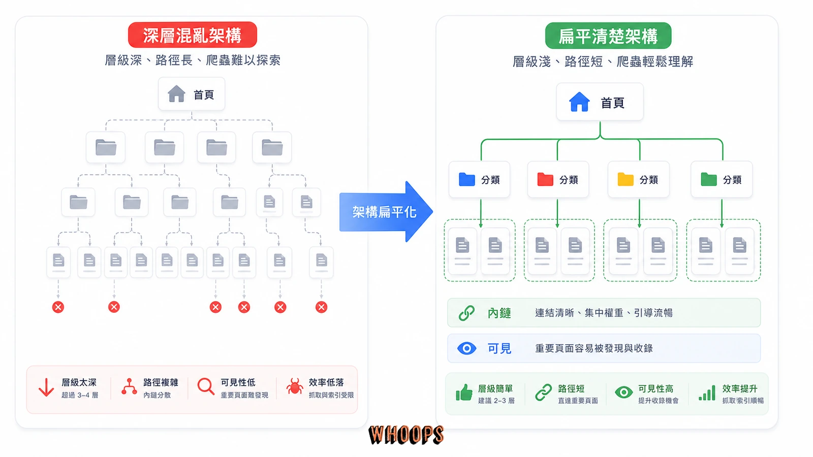 網站架構扁平化讓重要頁面更容易被搜尋爬蟲看見的示意圖